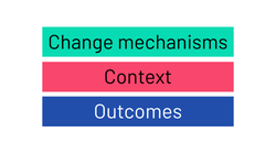 Key: Change mechanisms. Context. Outcomes.