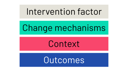 Key: Intervention factor. Change mechanisms. Context. Outcomes.