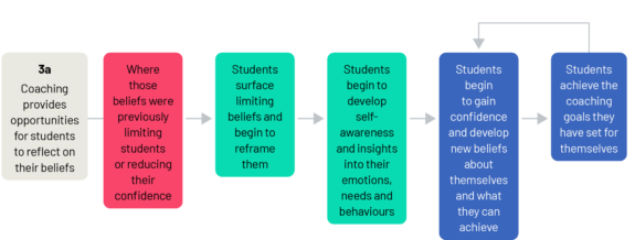 Flow diagram illustrating how coaching helps students reflect on their beliefs. Coaching provides opportunities for students to reflect on beliefs that may previously have limited them or reduced their confidence. Through coaching, students surface these limiting beliefs and begin to reframe them. This process helps students develop greater self-awareness and insight into their emotions, needs and behaviours. As students gain confidence and develop new beliefs about themselves and what they can achieve, they are better able to achieve the coaching goals they have set for themselves.