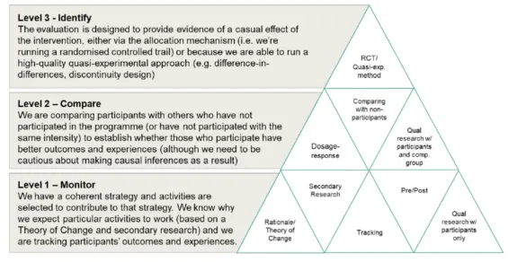 Diagram showing the research methods at each level (from top to bottom): Level 3 - Identity (RCT, quasi experimental method). Level 2 - Compare (dosage-response; comparing with non-participants; qual research with participants and comparator group. Level 1 - Monitor: rationale/theory of change; secondary research; tracking; pre/post; qual research with participants only.