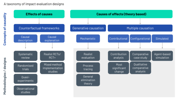 A diagram showing a taxonomy of impact evaluation designs. The left side is 'effects of causes' and the right side is 'Causes of effects (theory based)'