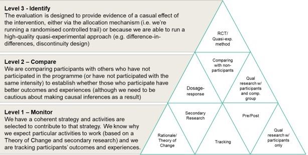 The diagram below summarises some of the key research methods at each level.