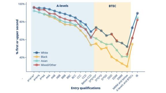 Line chart showing A-level and BTEC grades. Grades are along the x-axis, from A* and 'Distinction' on the left, through to below CCD and 'merit and below' on the right. Split into ethnic groups: White, Black, Asian, Mixed/Other.